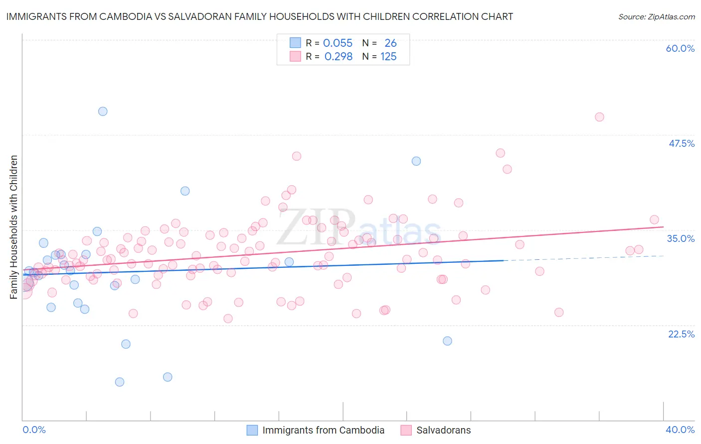 Immigrants from Cambodia vs Salvadoran Family Households with Children