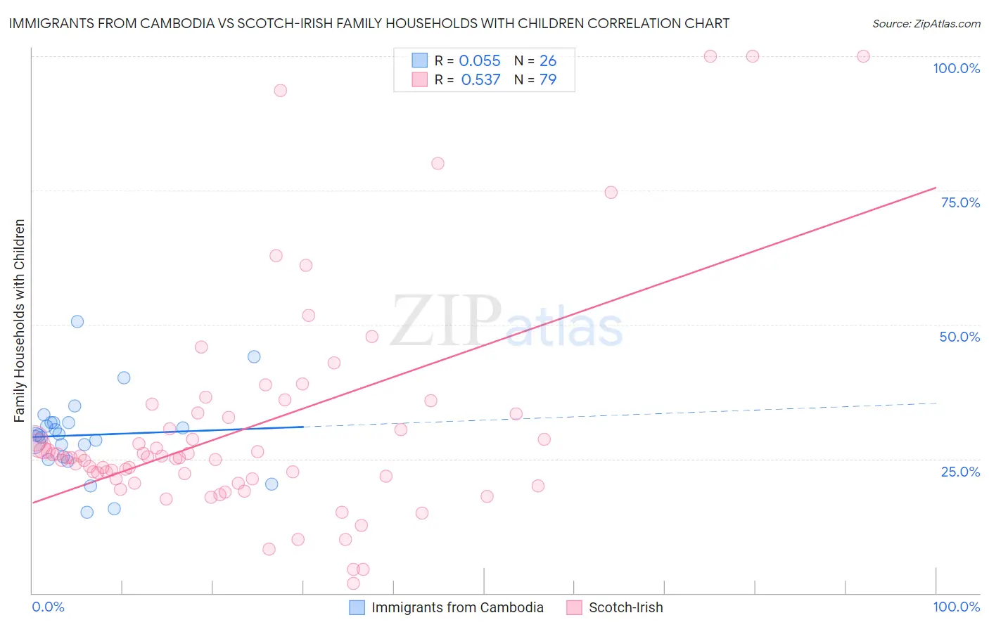 Immigrants from Cambodia vs Scotch-Irish Family Households with Children