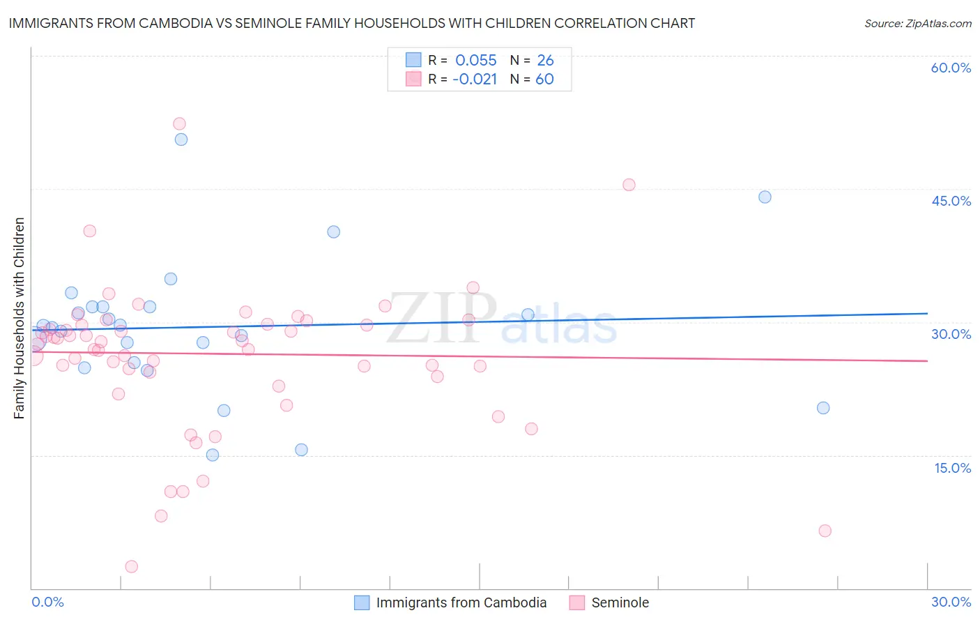 Immigrants from Cambodia vs Seminole Family Households with Children