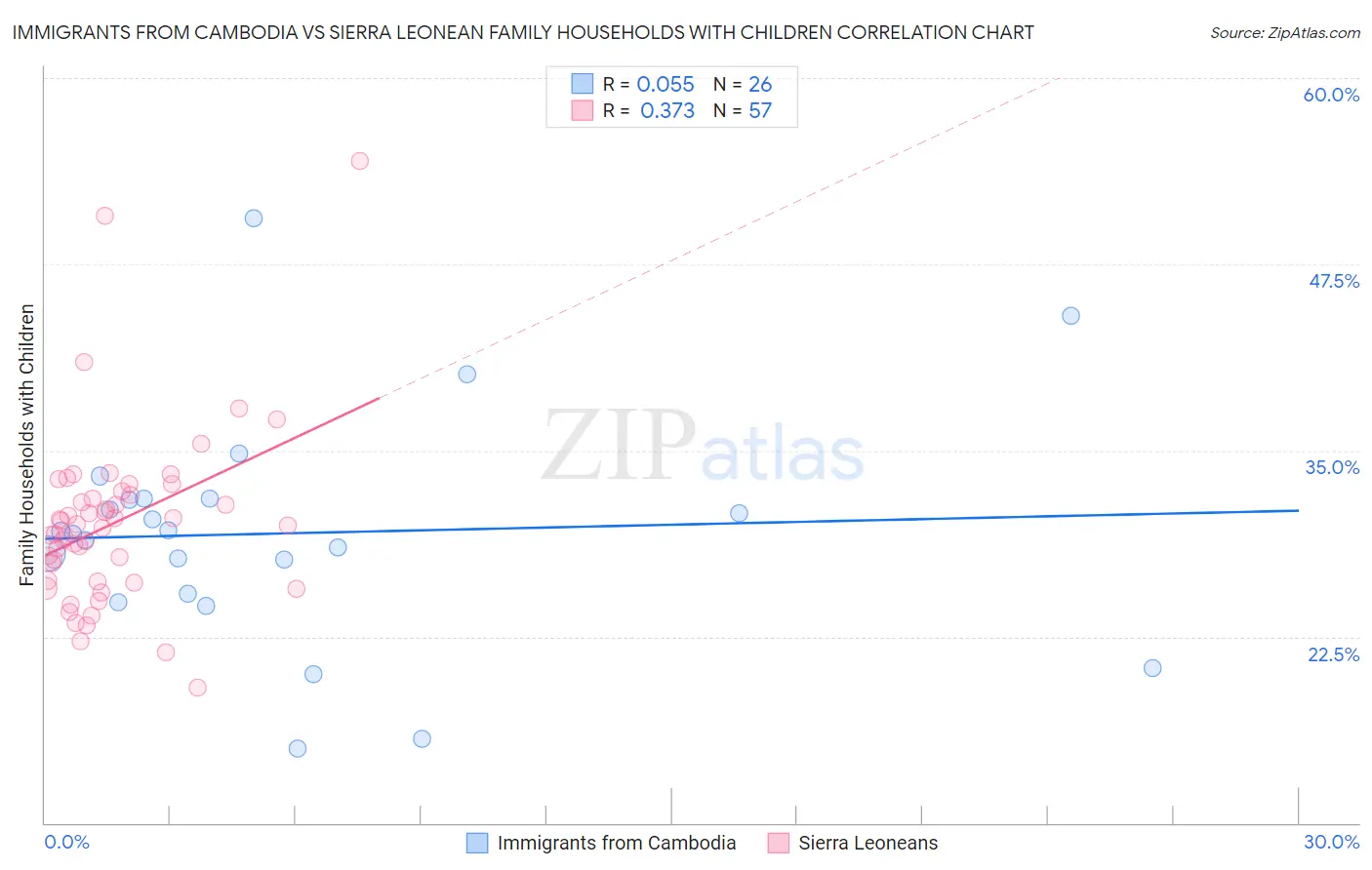 Immigrants from Cambodia vs Sierra Leonean Family Households with Children