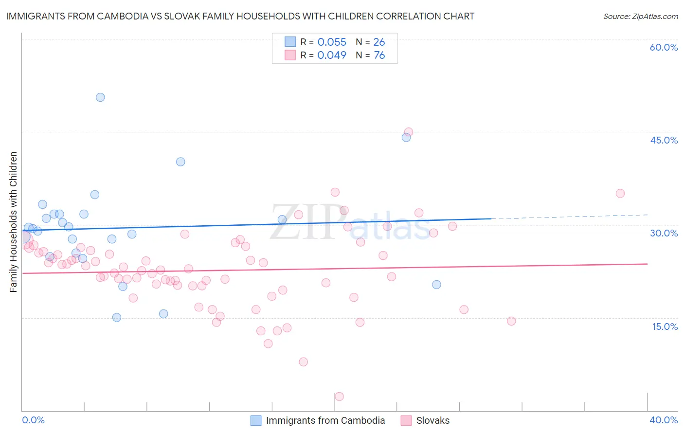 Immigrants from Cambodia vs Slovak Family Households with Children