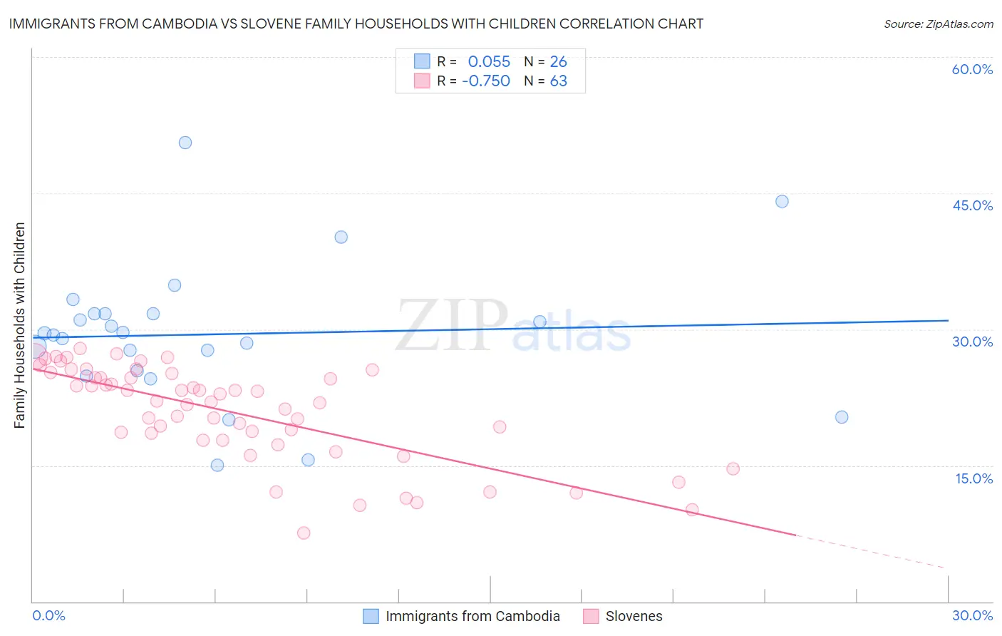 Immigrants from Cambodia vs Slovene Family Households with Children