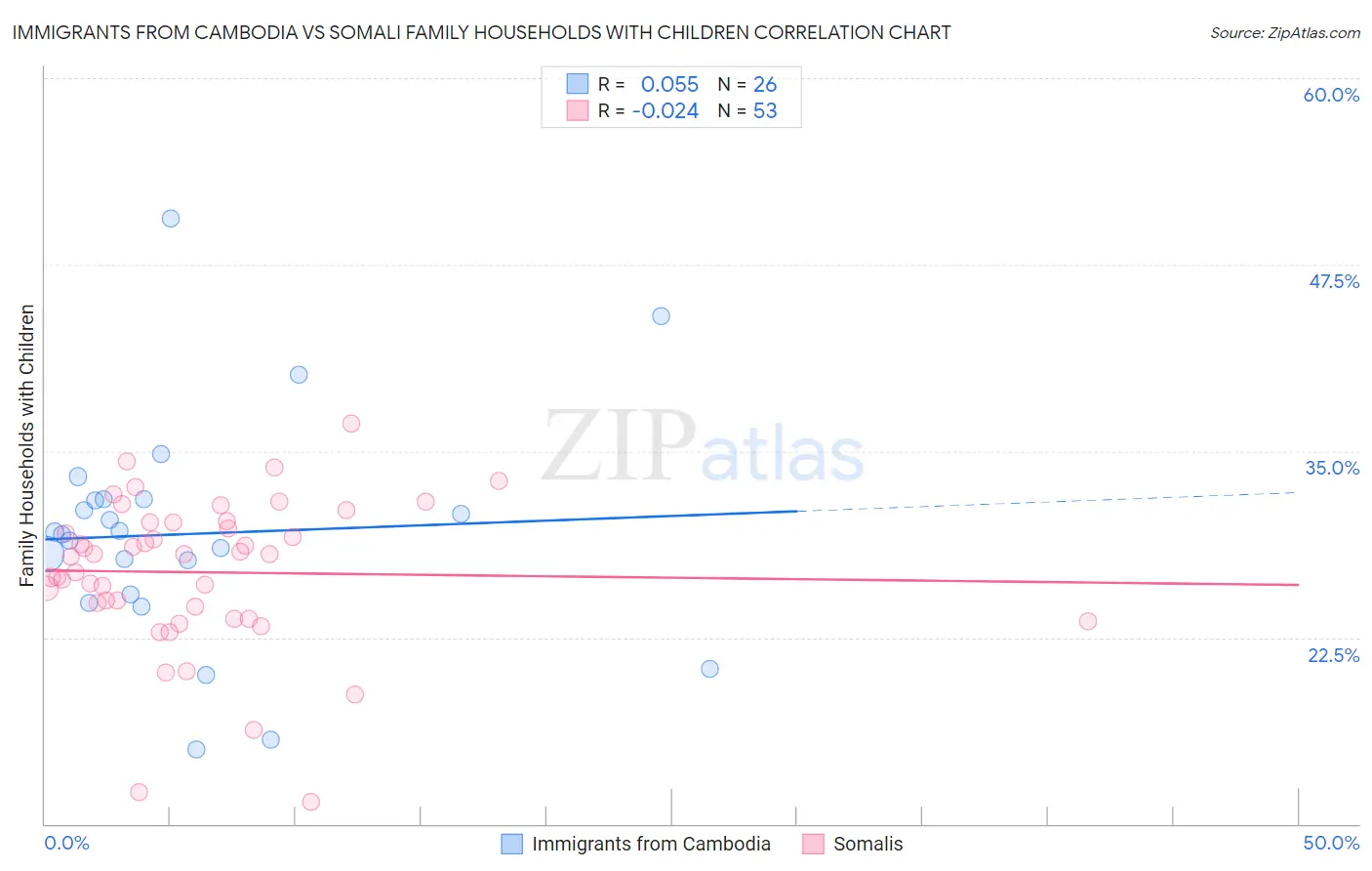 Immigrants from Cambodia vs Somali Family Households with Children