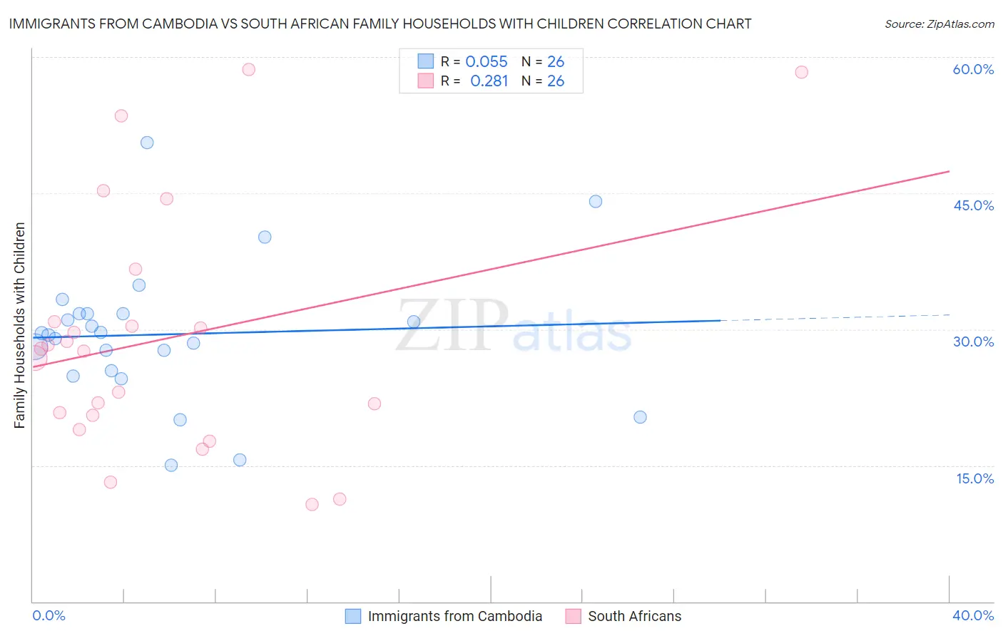 Immigrants from Cambodia vs South African Family Households with Children