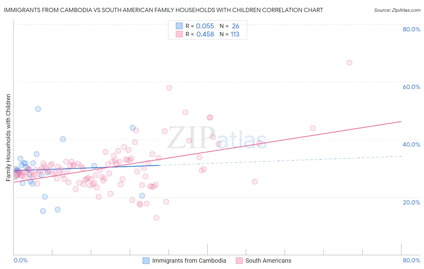 Immigrants from Cambodia vs South American Family Households with Children