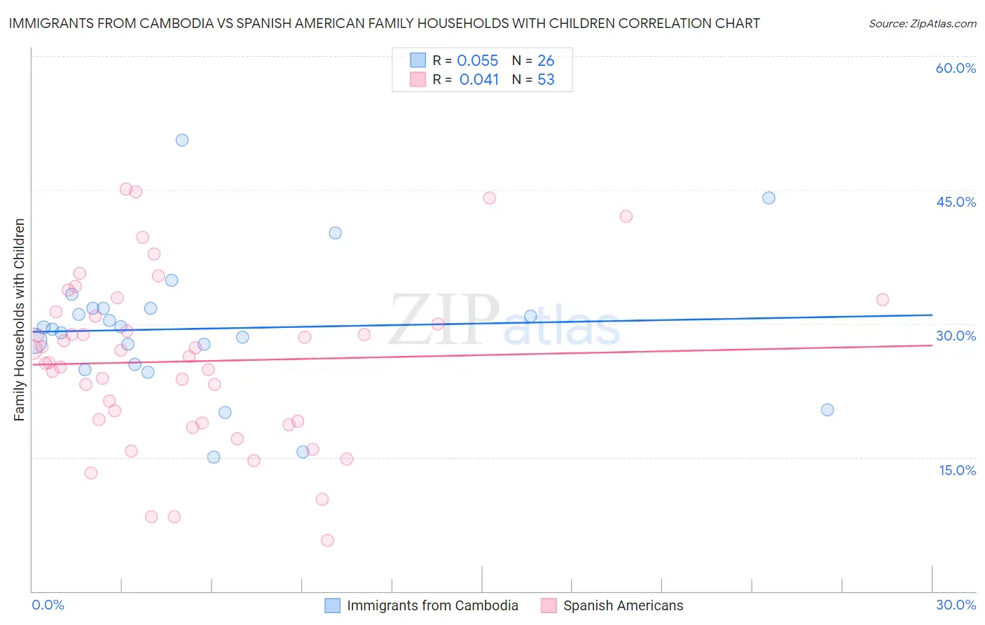 Immigrants from Cambodia vs Spanish American Family Households with Children