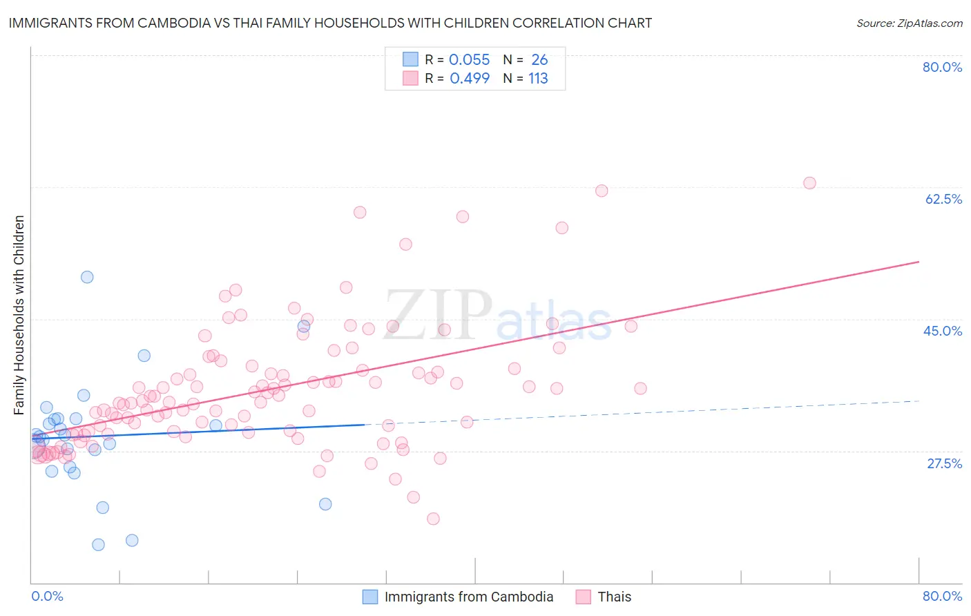 Immigrants from Cambodia vs Thai Family Households with Children