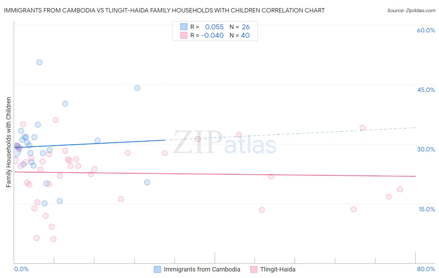 Immigrants from Cambodia vs Tlingit-Haida Family Households with Children