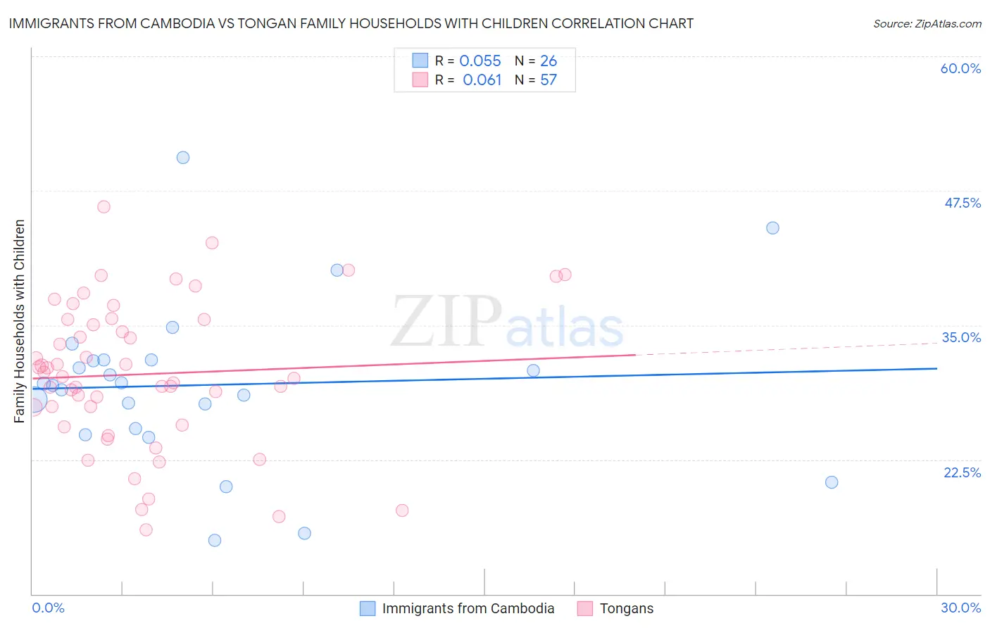 Immigrants from Cambodia vs Tongan Family Households with Children