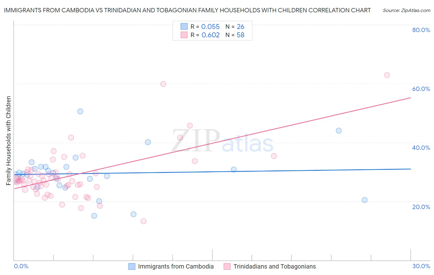 Immigrants from Cambodia vs Trinidadian and Tobagonian Family Households with Children