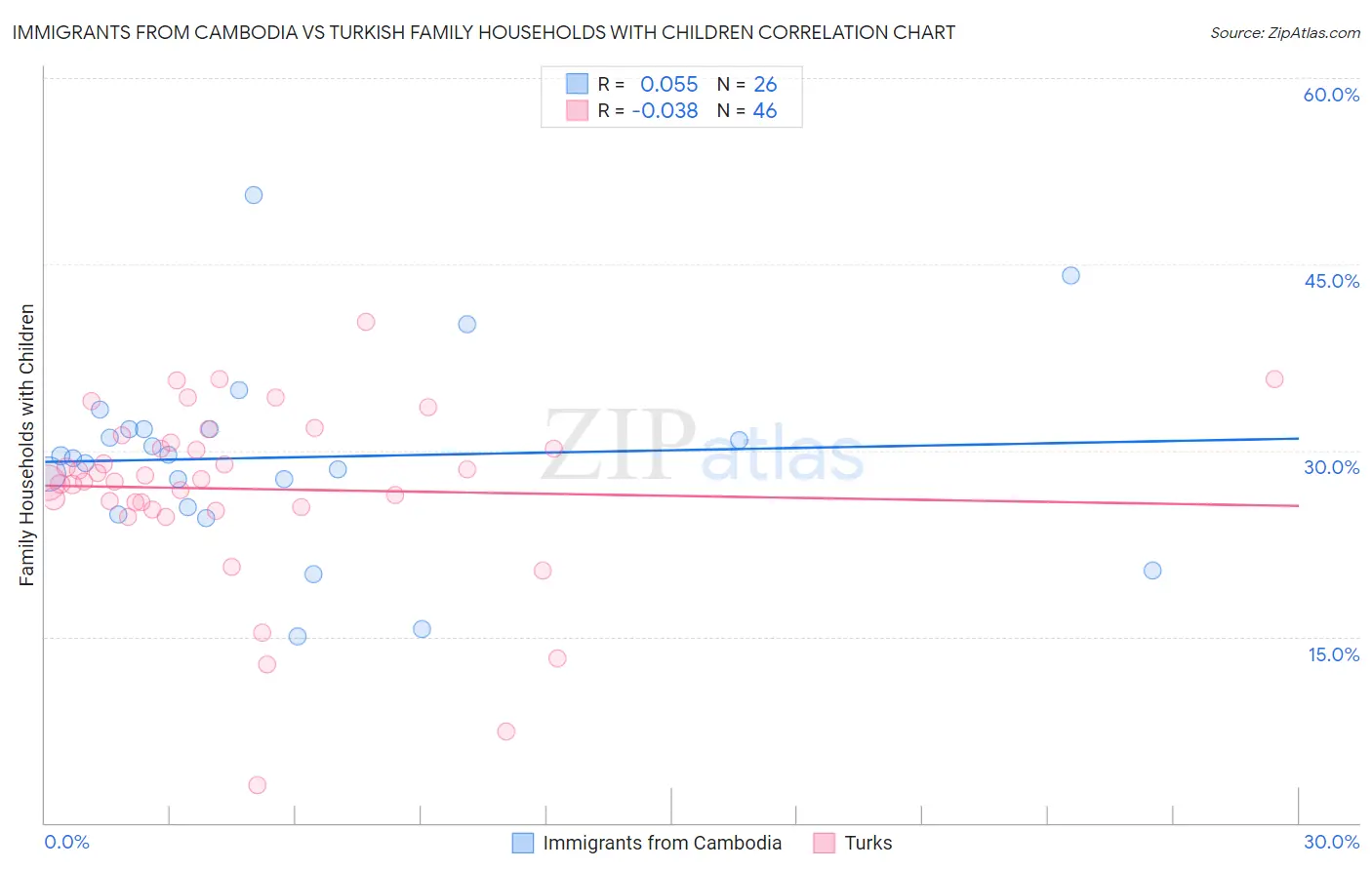 Immigrants from Cambodia vs Turkish Family Households with Children