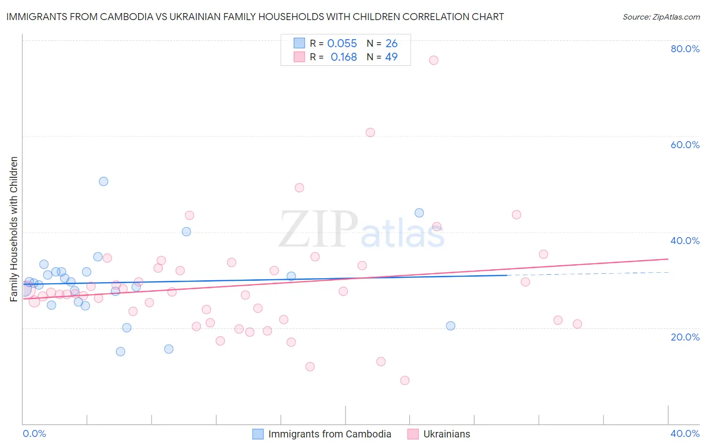 Immigrants from Cambodia vs Ukrainian Family Households with Children