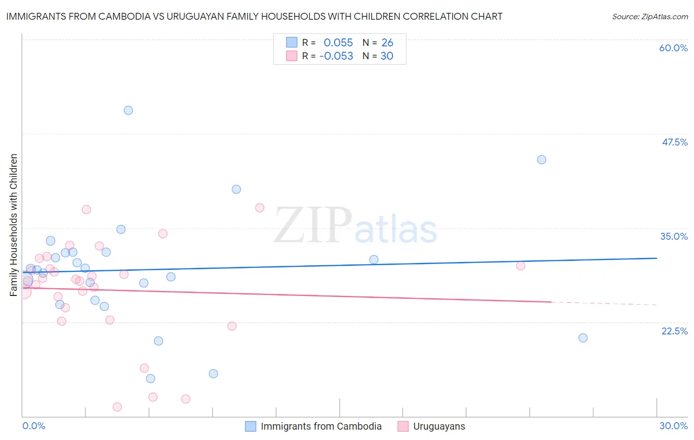 Immigrants from Cambodia vs Uruguayan Family Households with Children