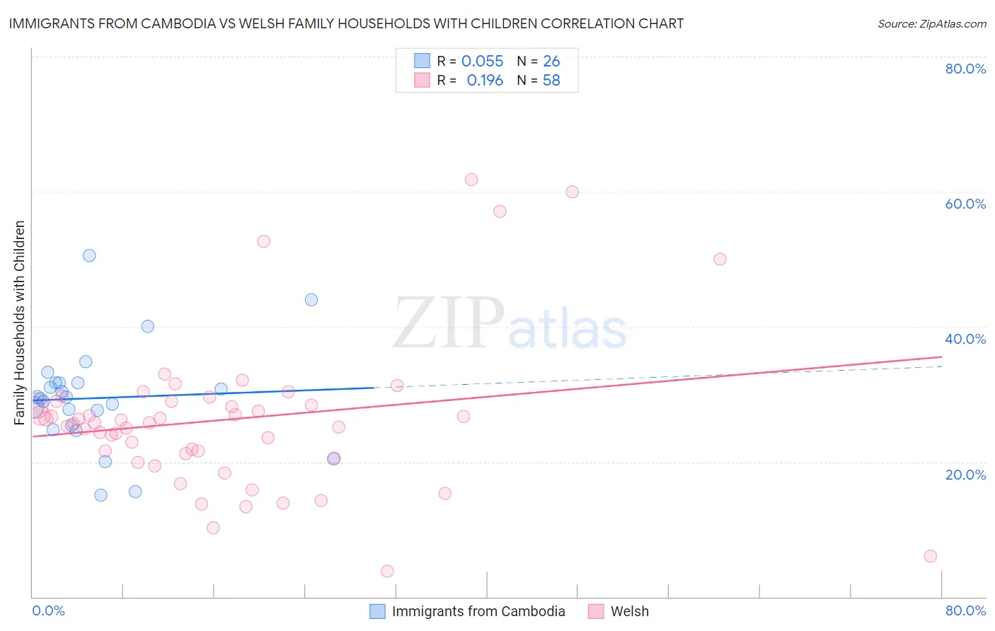 Immigrants from Cambodia vs Welsh Family Households with Children
