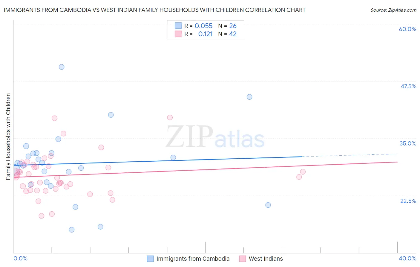 Immigrants from Cambodia vs West Indian Family Households with Children