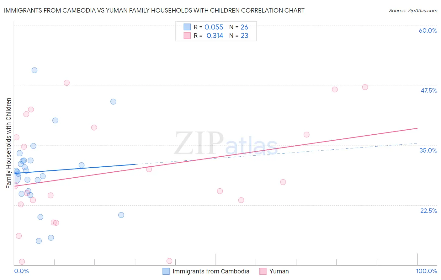 Immigrants from Cambodia vs Yuman Family Households with Children