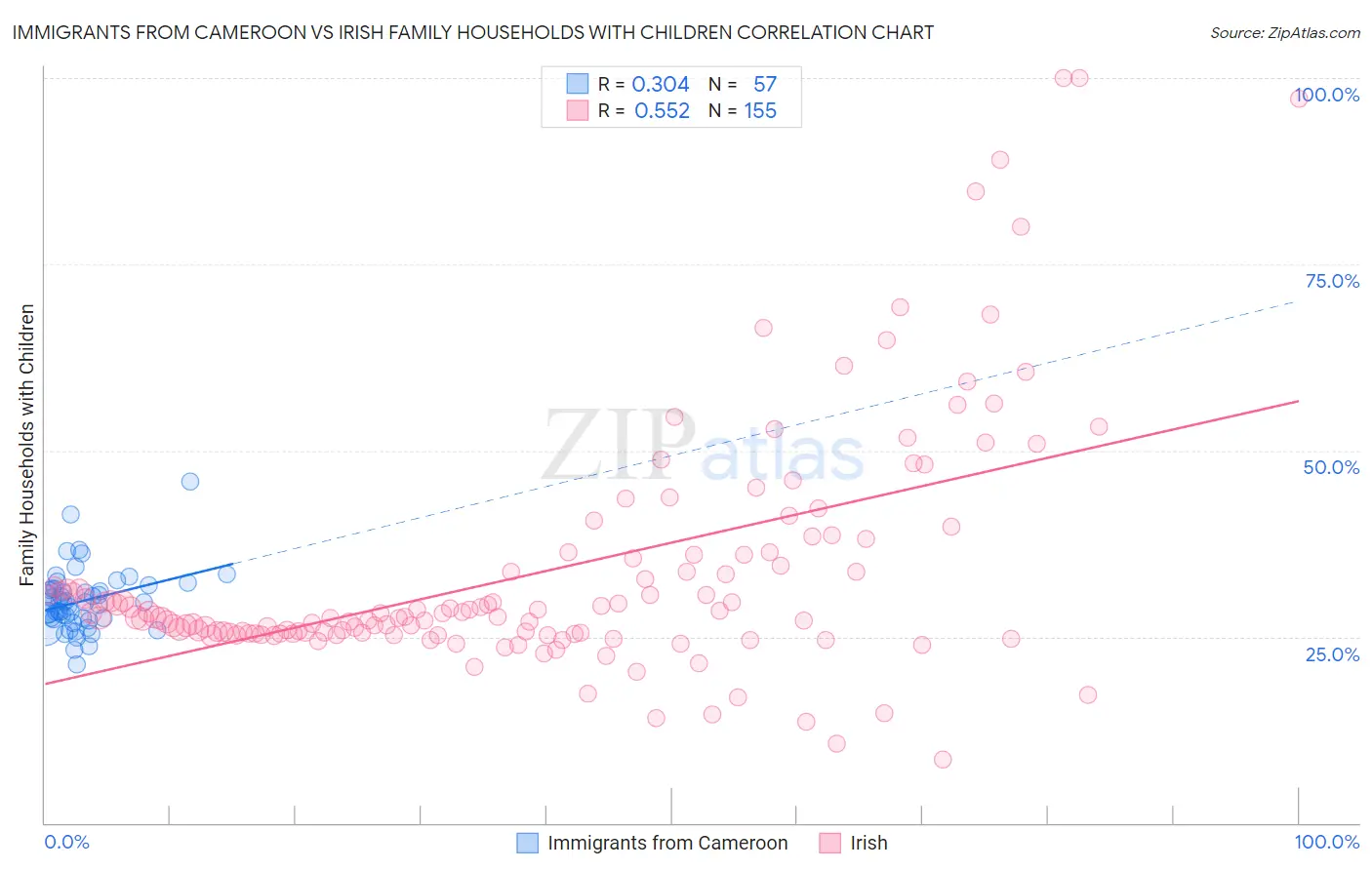 Immigrants from Cameroon vs Irish Family Households with Children