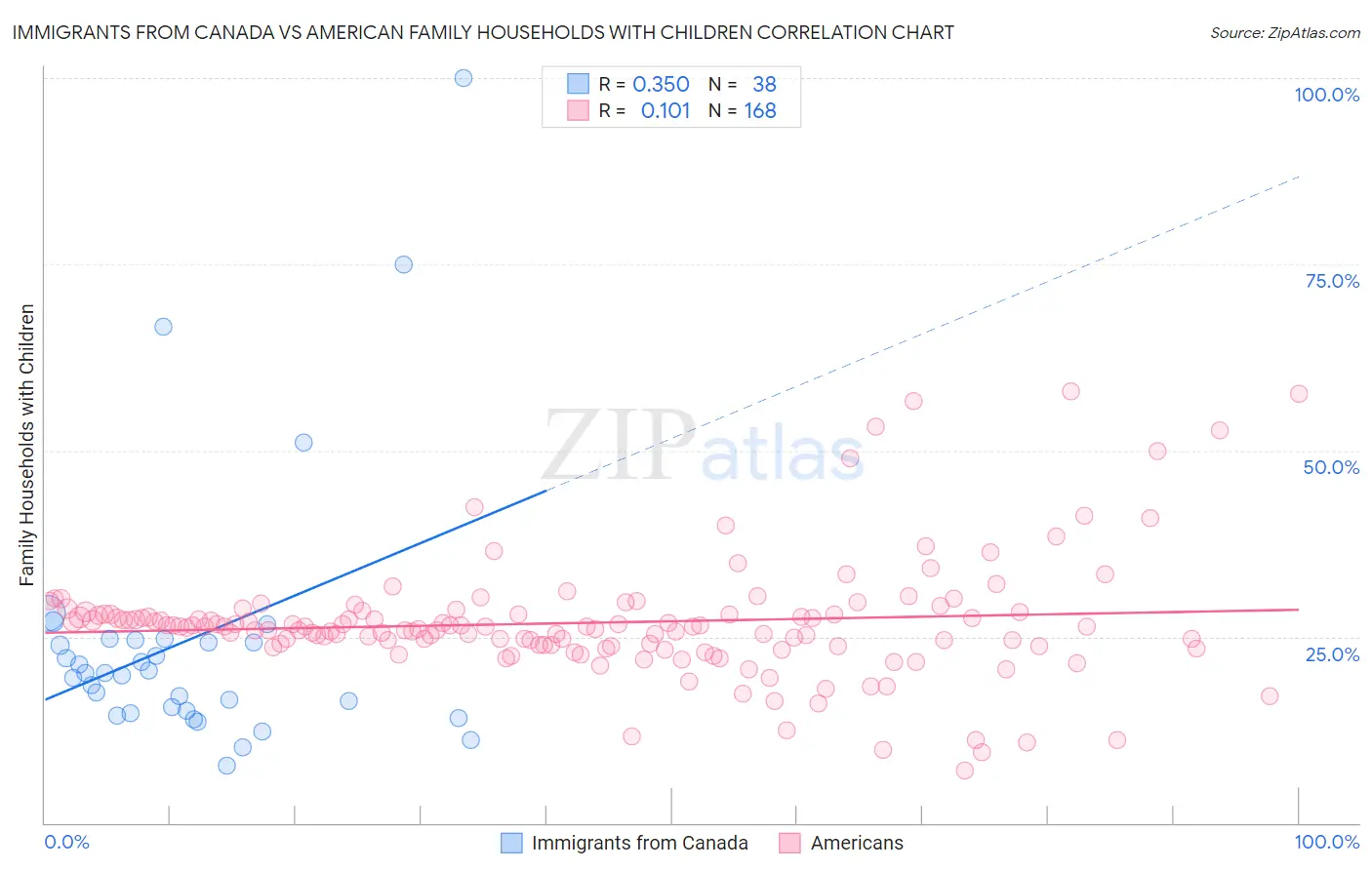 Immigrants from Canada vs American Family Households with Children