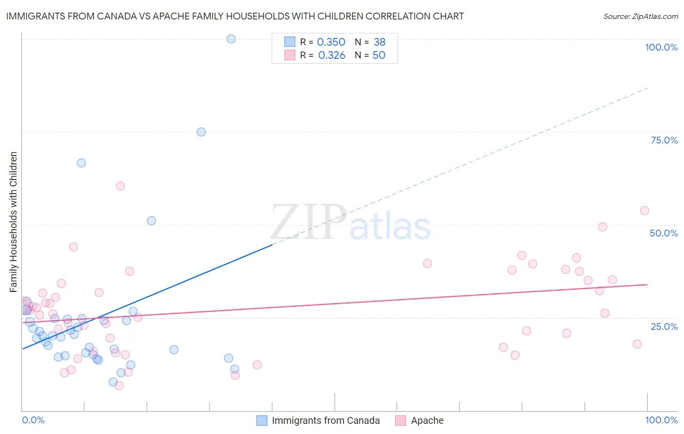 Immigrants from Canada vs Apache Family Households with Children