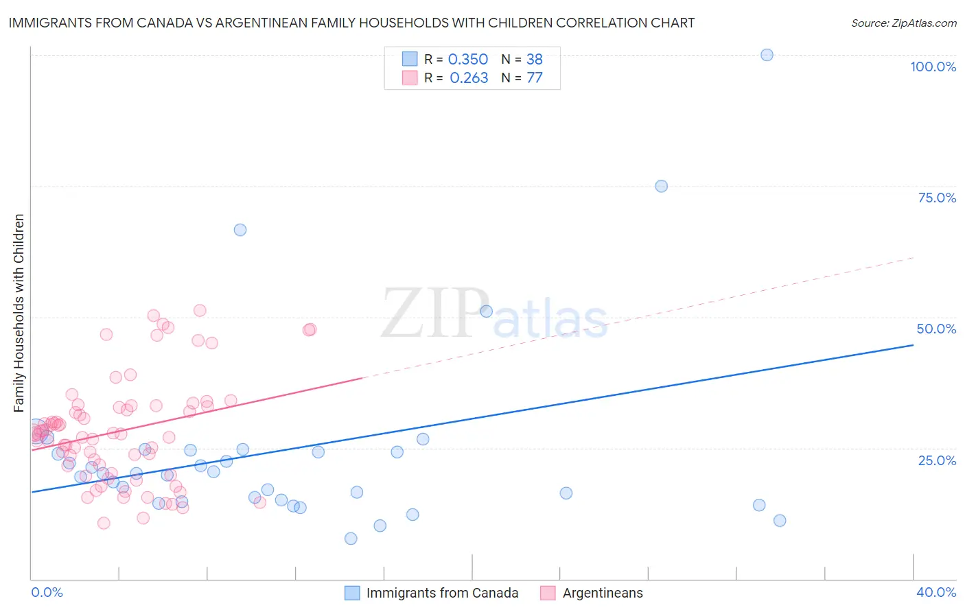 Immigrants from Canada vs Argentinean Family Households with Children