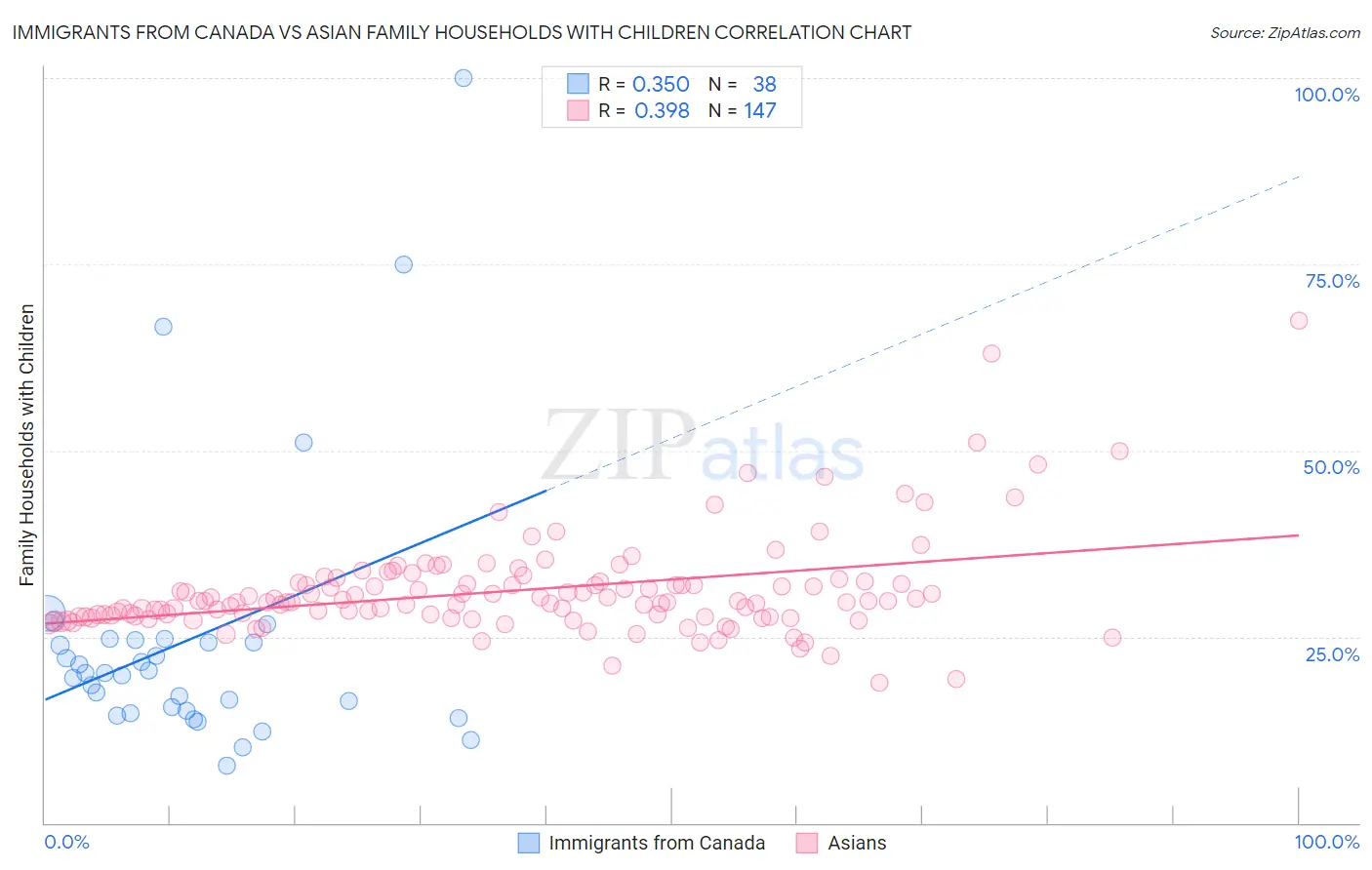 Immigrants from Canada vs Asian Family Households with Children