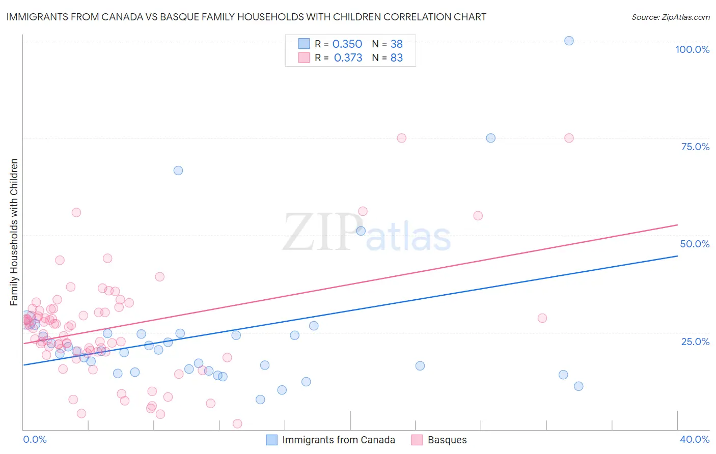 Immigrants from Canada vs Basque Family Households with Children