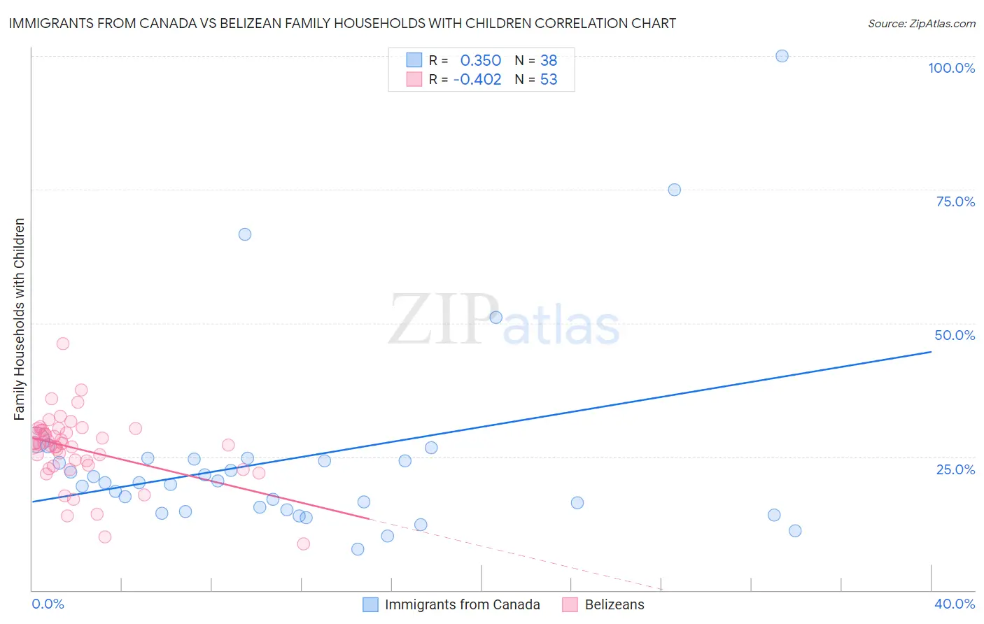 Immigrants from Canada vs Belizean Family Households with Children