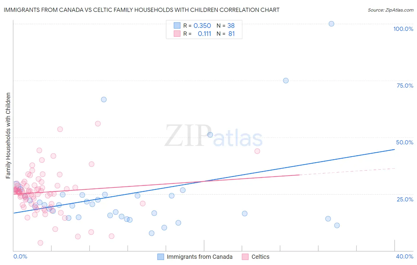 Immigrants from Canada vs Celtic Family Households with Children