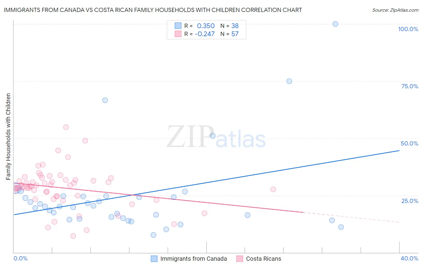 Immigrants from Canada vs Costa Rican Family Households with Children