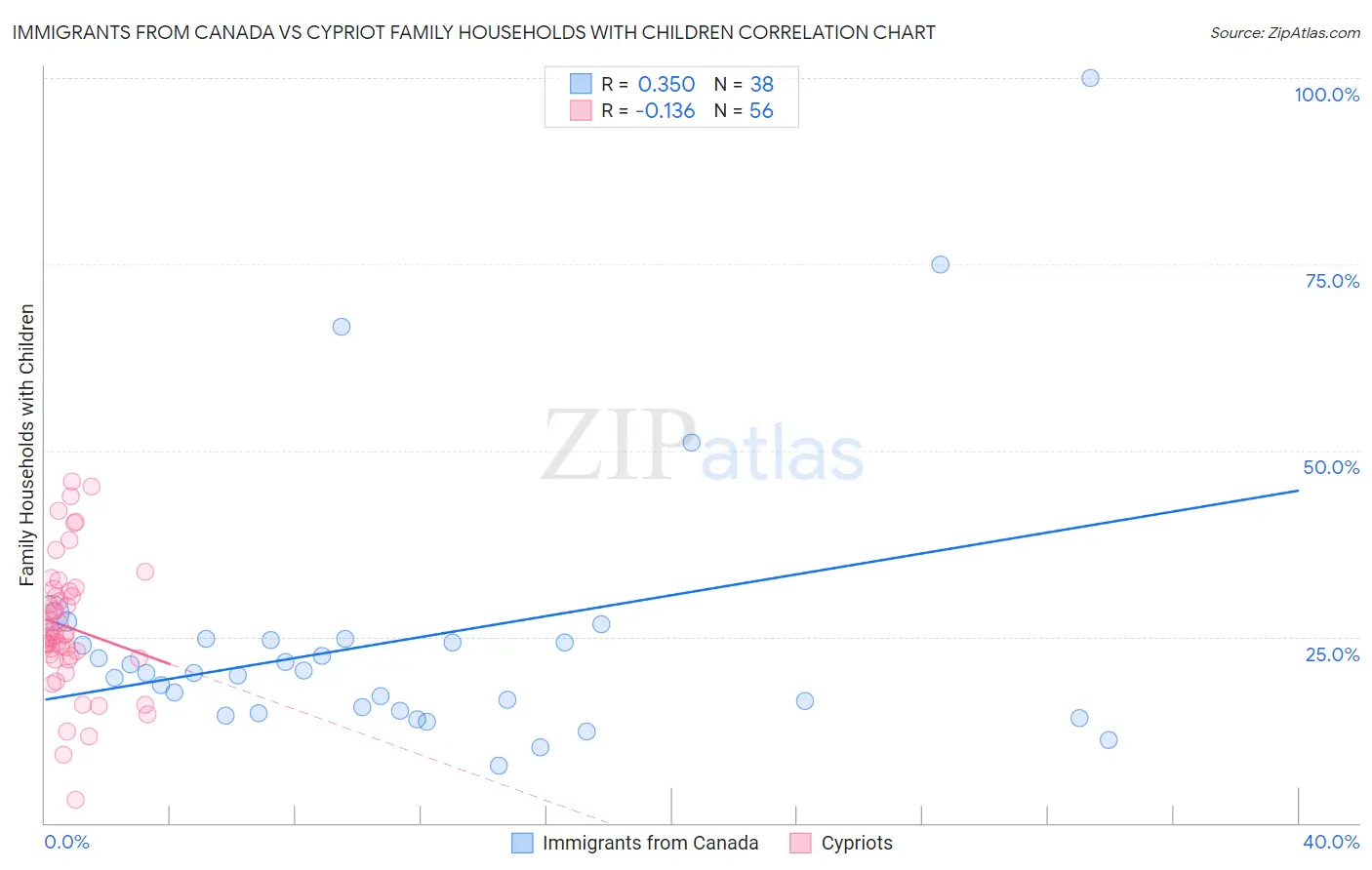 Immigrants from Canada vs Cypriot Family Households with Children