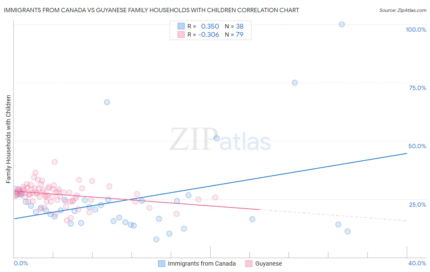 Immigrants from Canada vs Guyanese Family Households with Children