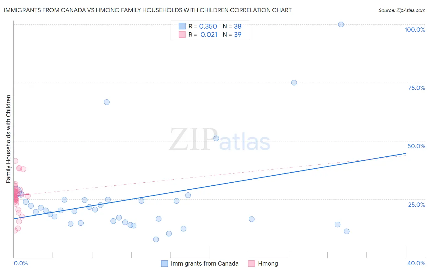 Immigrants from Canada vs Hmong Family Households with Children