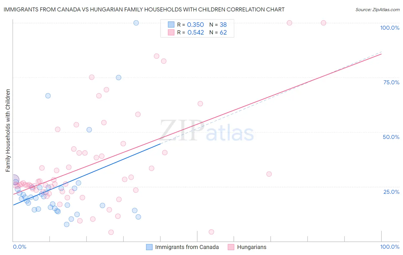 Immigrants from Canada vs Hungarian Family Households with Children