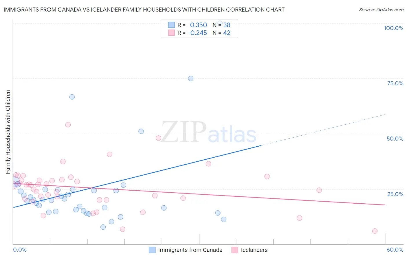 Immigrants from Canada vs Icelander Family Households with Children