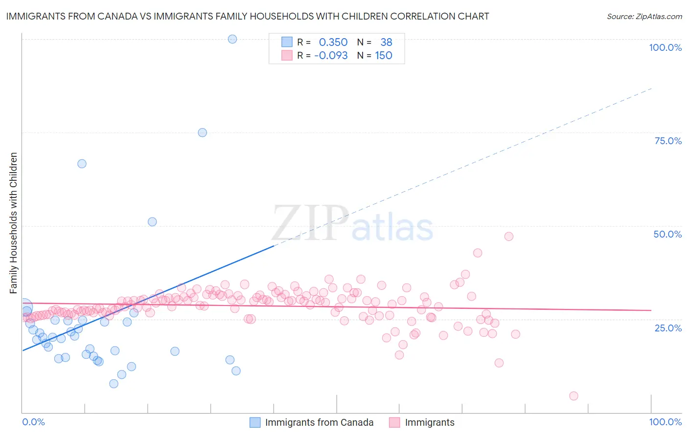 Immigrants from Canada vs Immigrants Family Households with Children