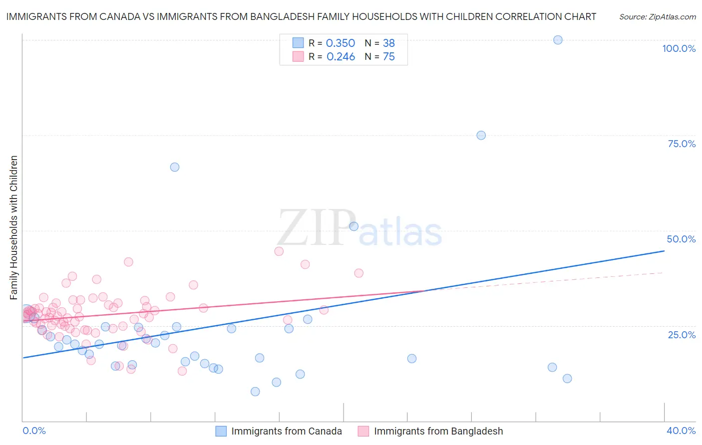 Immigrants from Canada vs Immigrants from Bangladesh Family Households with Children