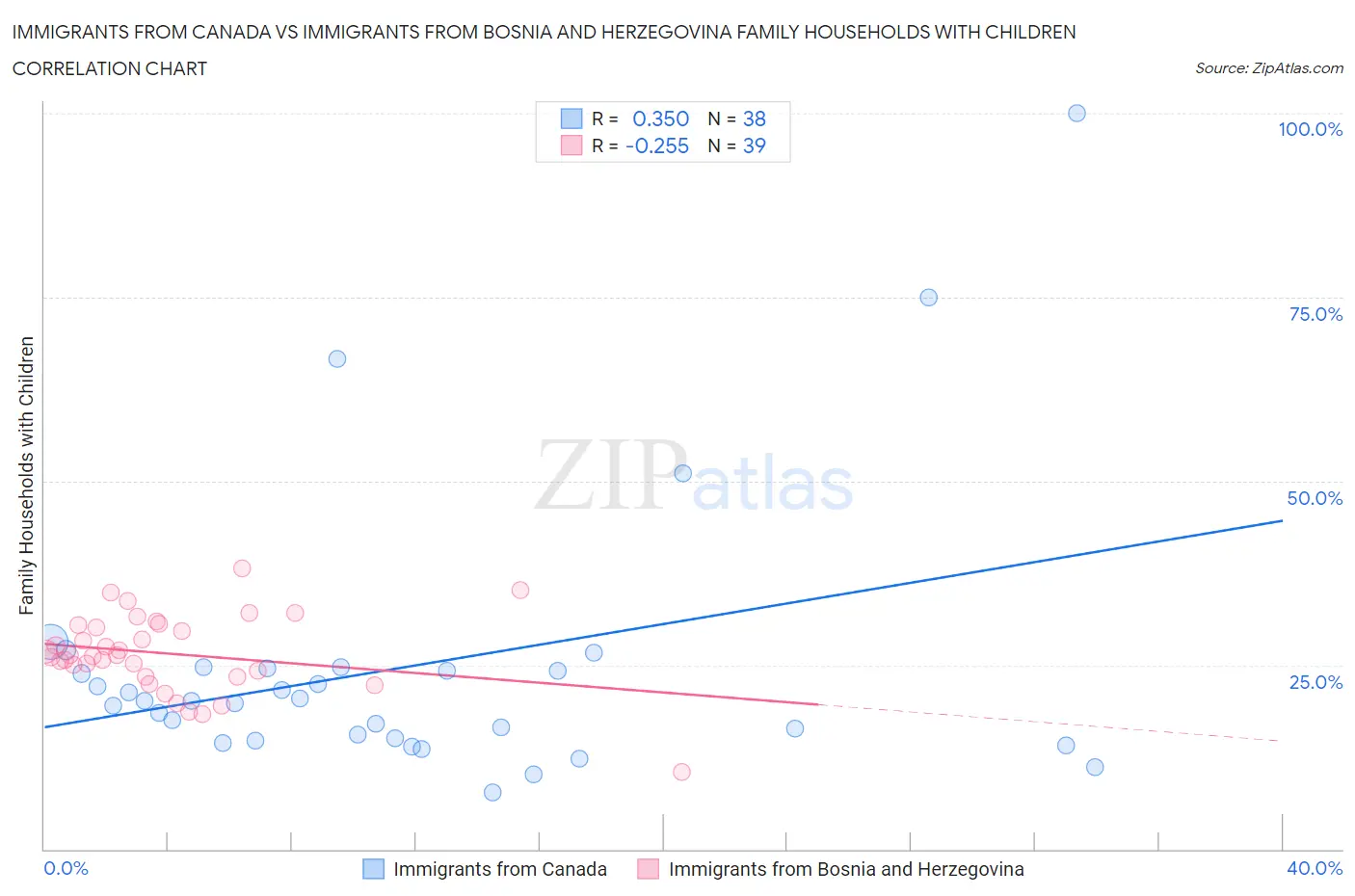 Immigrants from Canada vs Immigrants from Bosnia and Herzegovina Family Households with Children