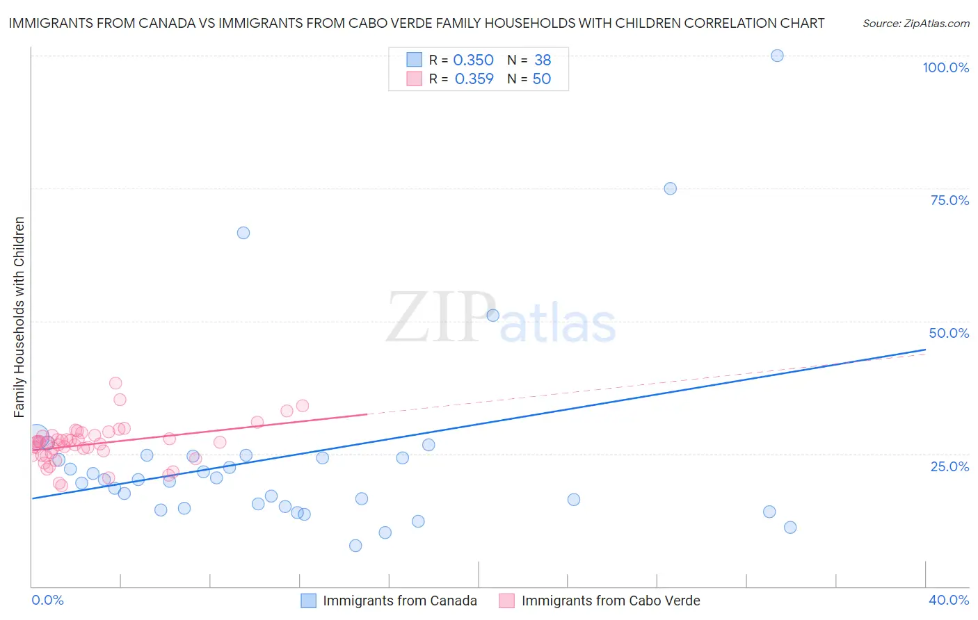 Immigrants from Canada vs Immigrants from Cabo Verde Family Households with Children