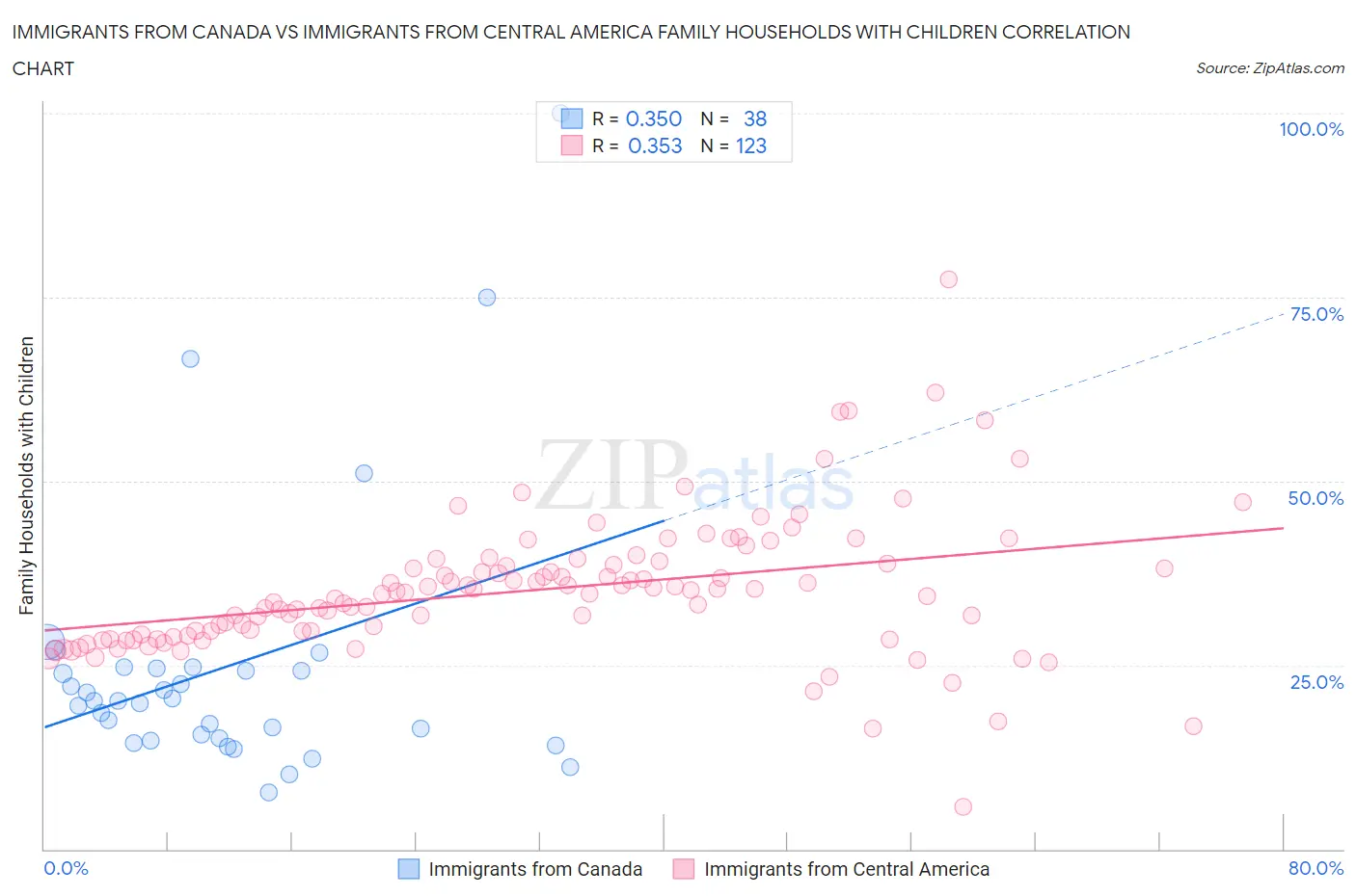 Immigrants from Canada vs Immigrants from Central America Family Households with Children