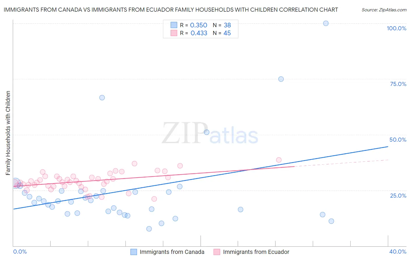 Immigrants from Canada vs Immigrants from Ecuador Family Households with Children