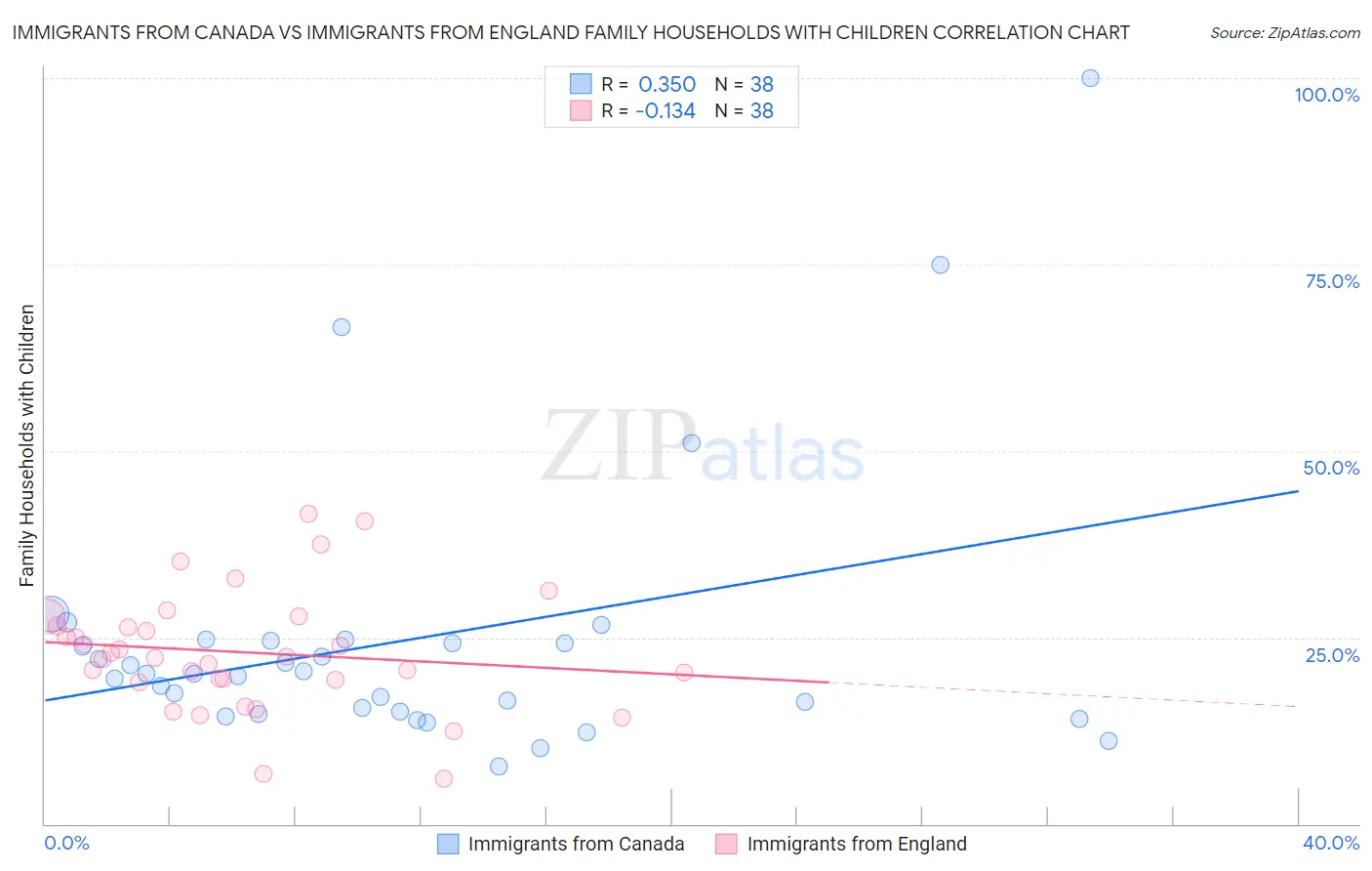 Immigrants from Canada vs Immigrants from England Family Households with Children
