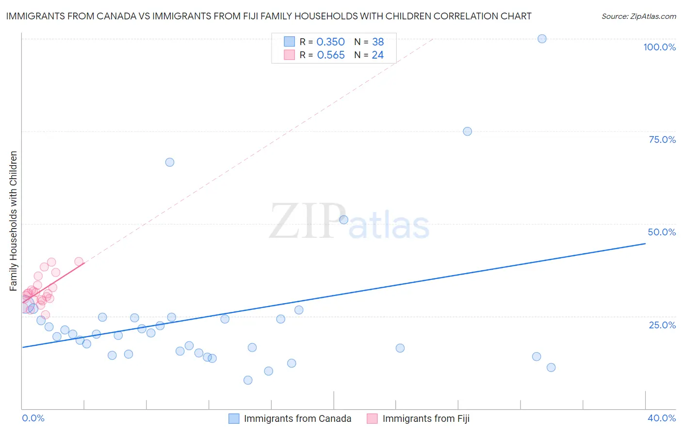 Immigrants from Canada vs Immigrants from Fiji Family Households with Children