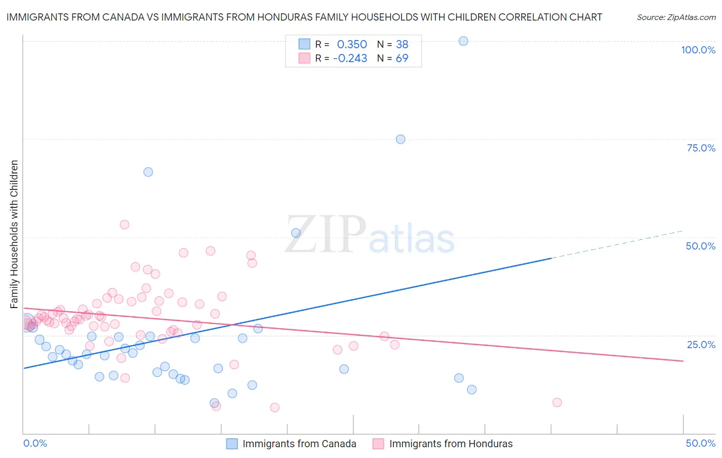 Immigrants from Canada vs Immigrants from Honduras Family Households with Children