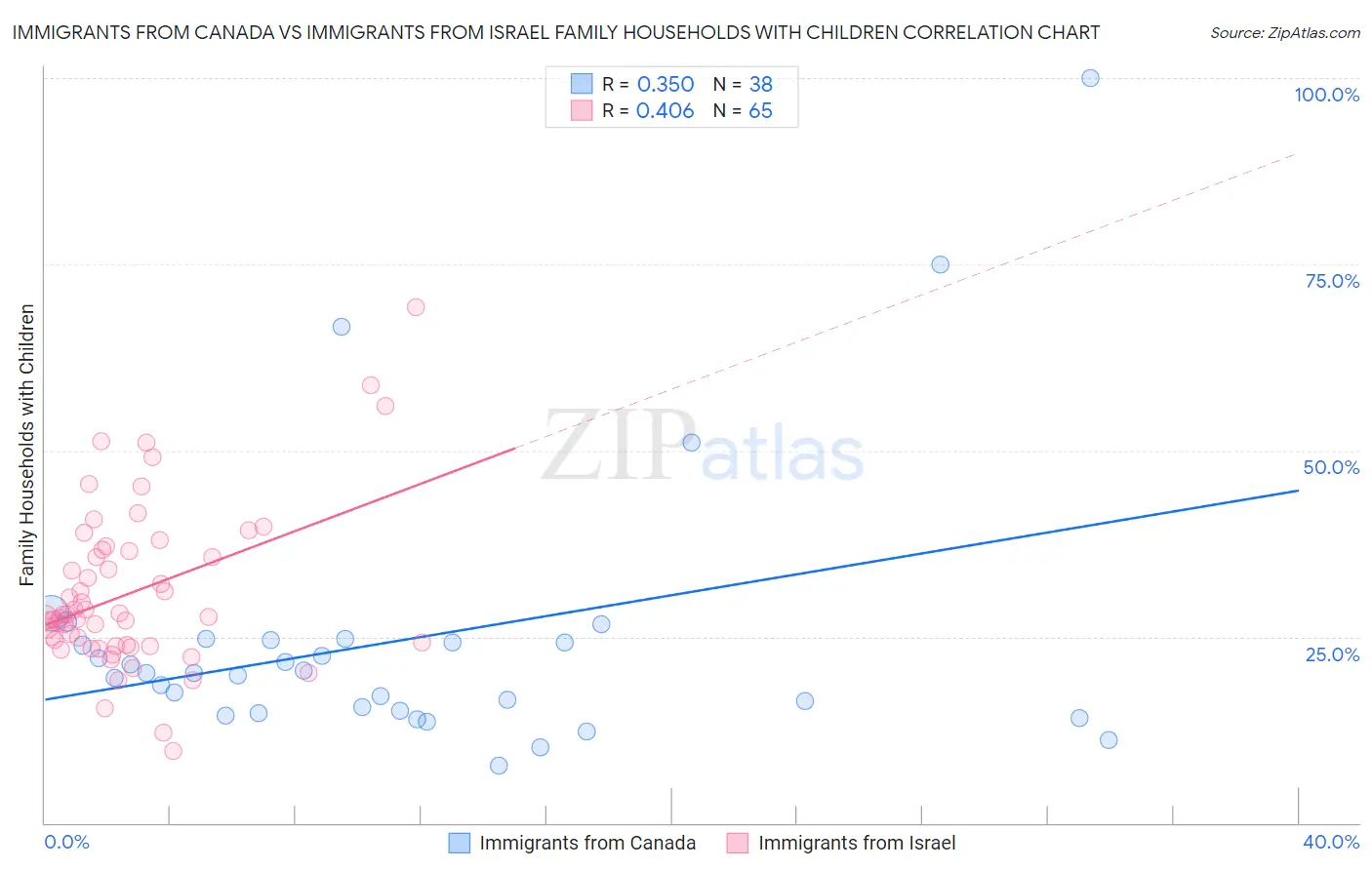 Immigrants from Canada vs Immigrants from Israel Family Households with Children