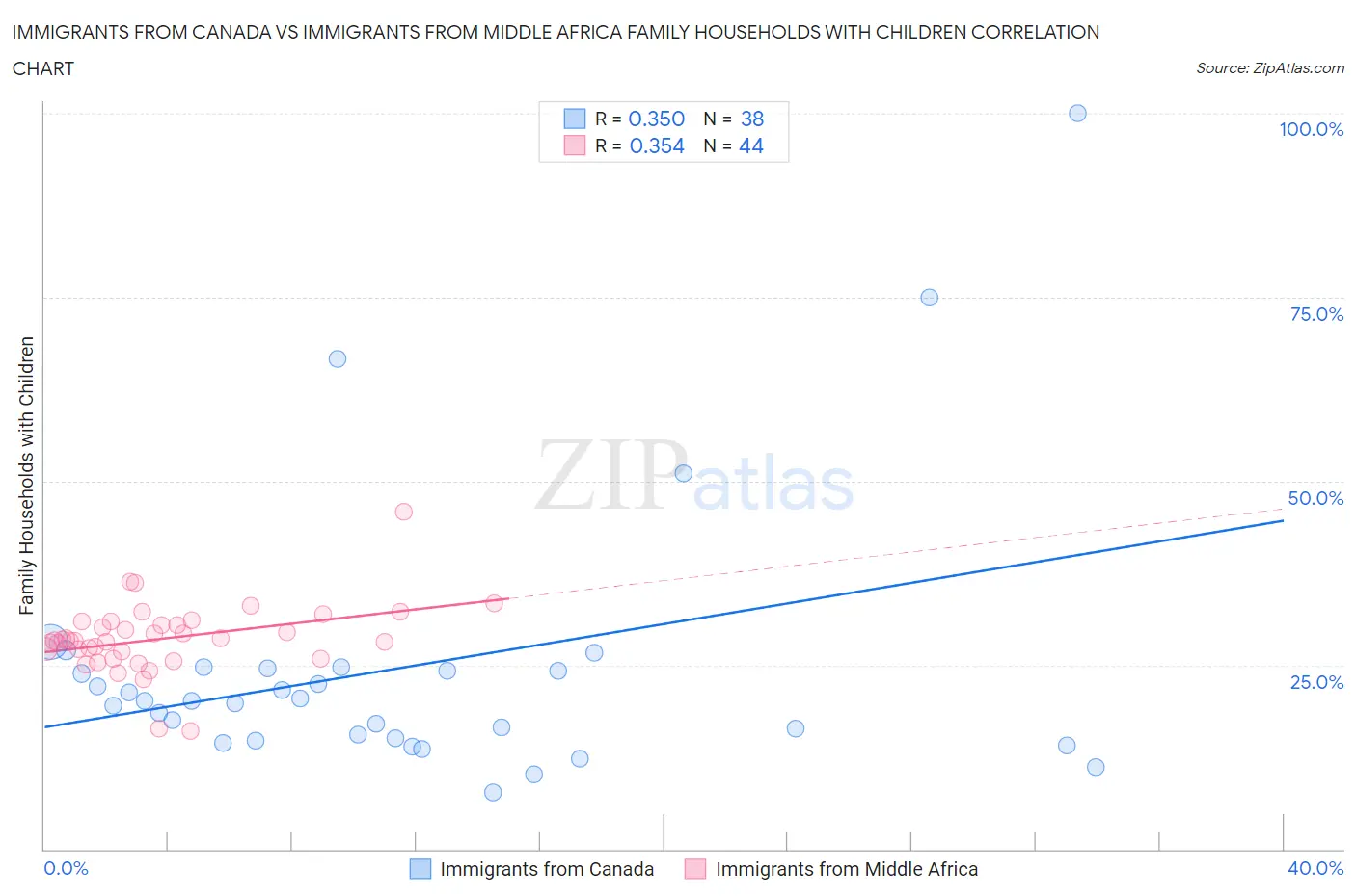 Immigrants from Canada vs Immigrants from Middle Africa Family Households with Children