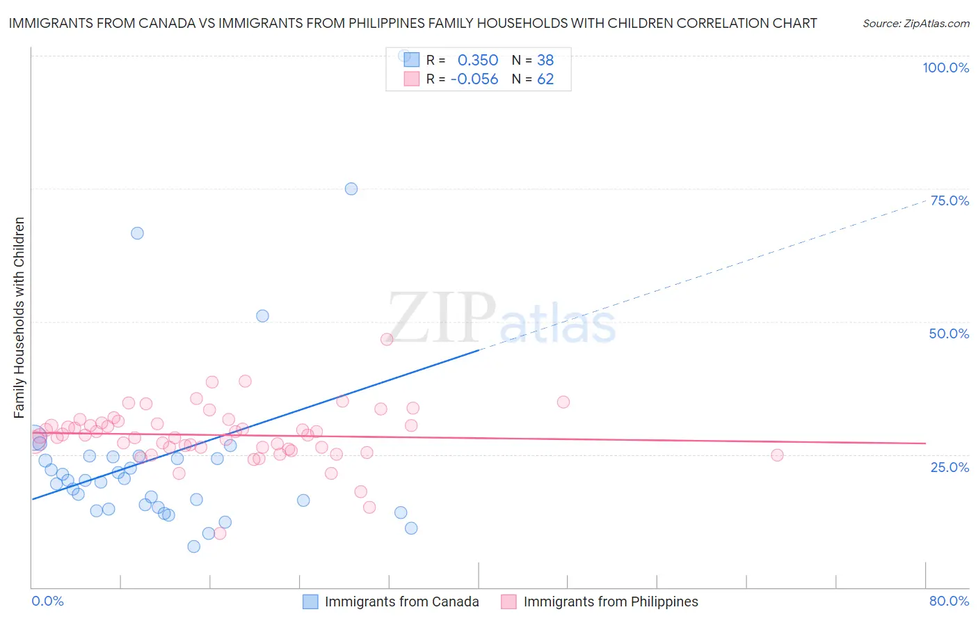 Immigrants from Canada vs Immigrants from Philippines Family Households with Children