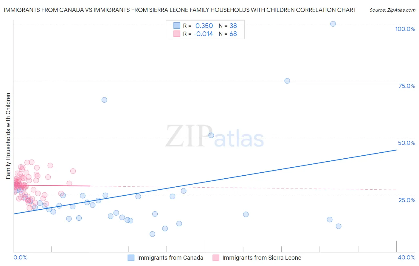 Immigrants from Canada vs Immigrants from Sierra Leone Family Households with Children