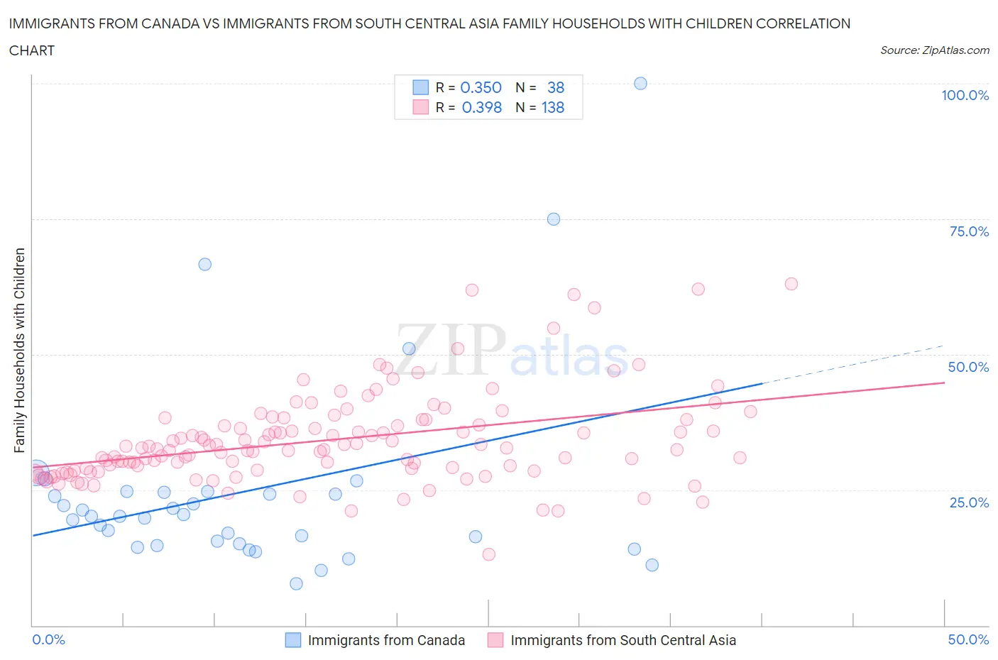 Immigrants from Canada vs Immigrants from South Central Asia Family Households with Children