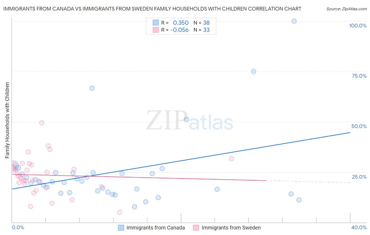 Immigrants from Canada vs Immigrants from Sweden Family Households with Children