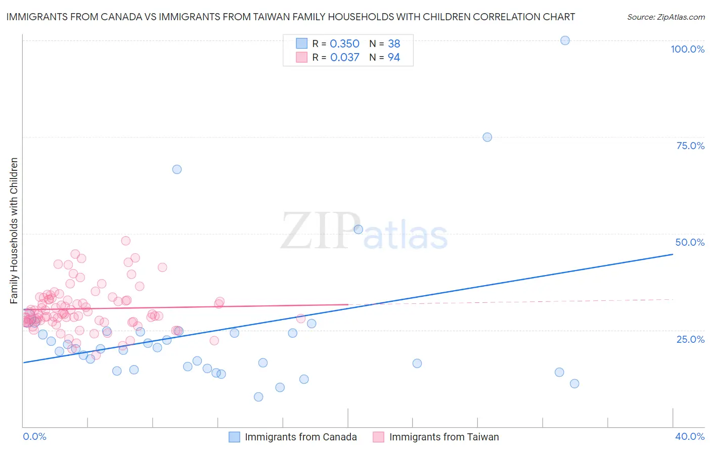 Immigrants from Canada vs Immigrants from Taiwan Family Households with Children